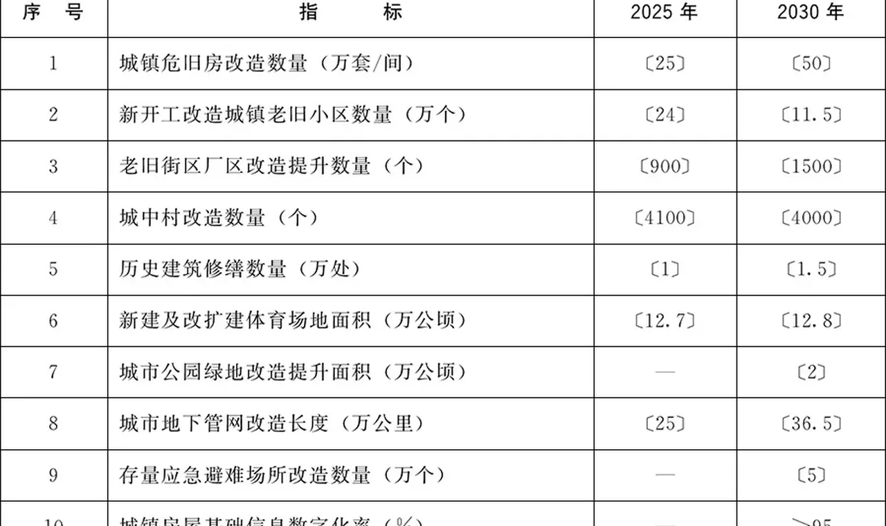 城市更新“十五五”规划助力房地产新模式构建 业内：最大亮点是落地多项可量化指标，搭建多元投融资体系 插图