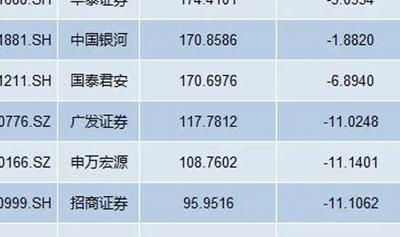 透视50家上市券商半年报：10家净利腰斩，方正证券减员逾千人 插图
