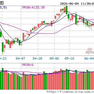 午评：沪指半日跌0.43% 半导体芯片产业链逆势走强