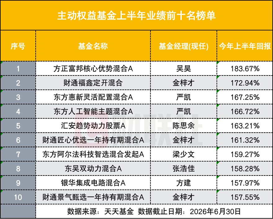 黑马杀出！上半年主动权益冠军基大赚184%创纪录 翻倍基突破200只