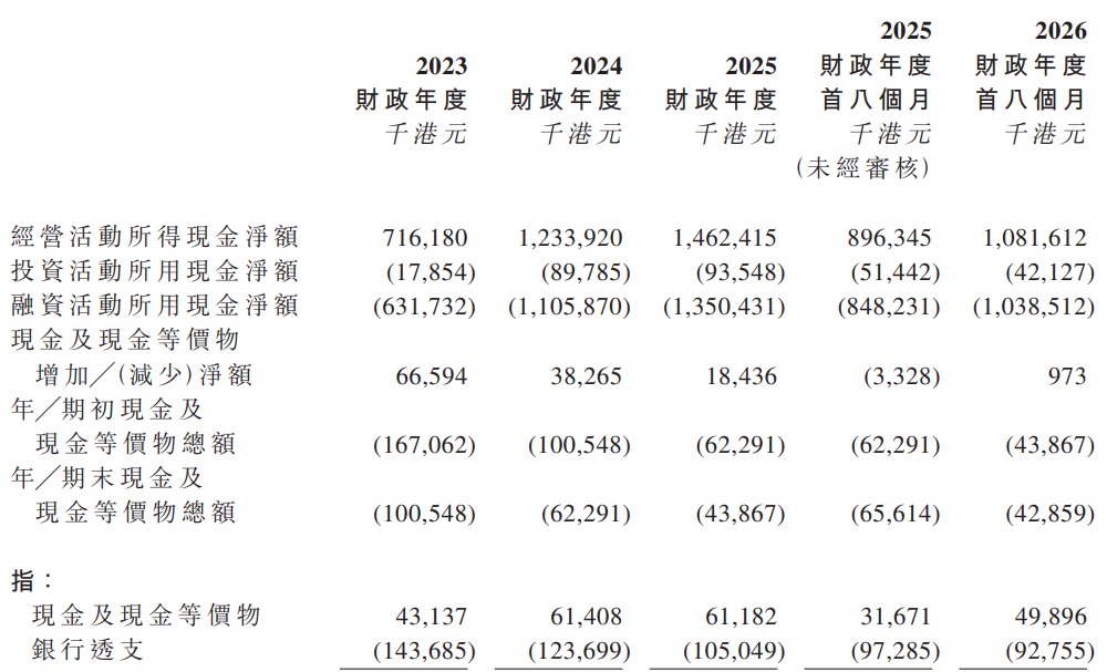 龙丰集团港股IPO：营收连年大增却常年现金透支 家族高度控股连年高额分红 上市募资部分用于偿还贷款