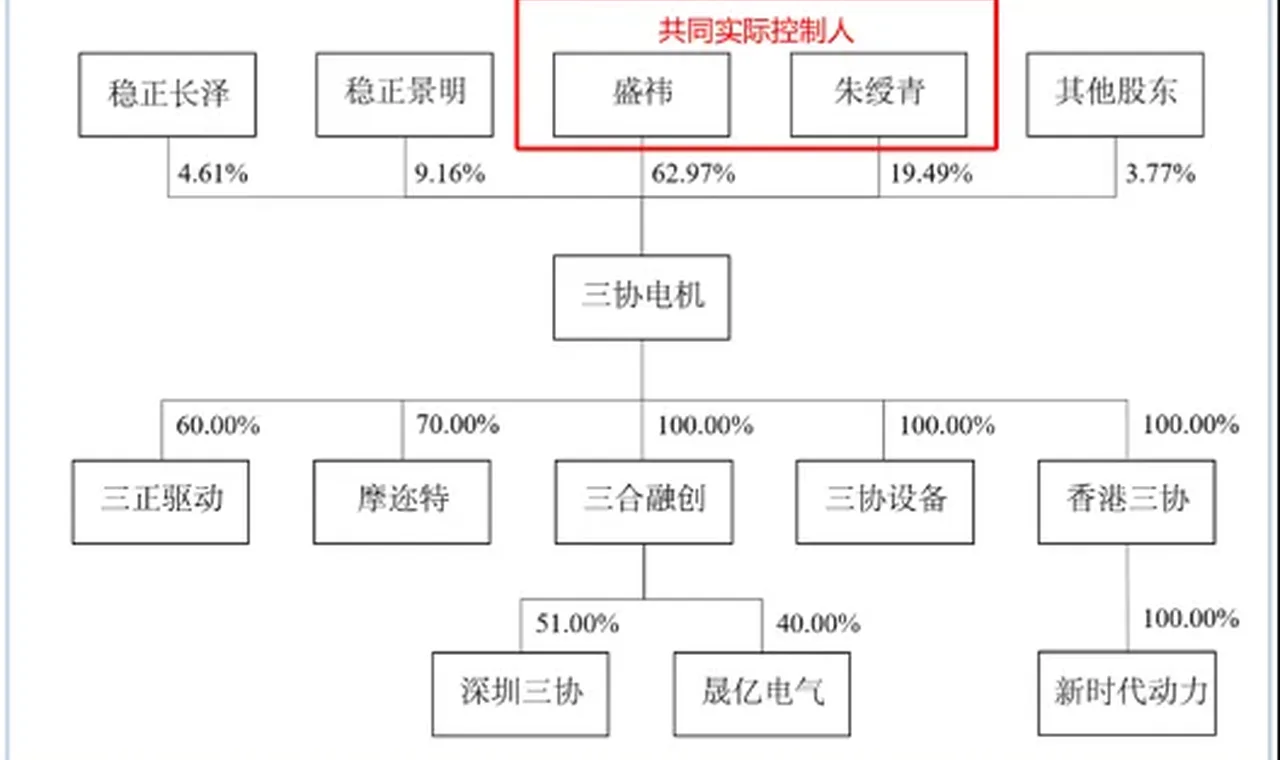 三协电机IPO前夕“突击分红”，实控人到手1200万，再补流1200万！ 插图